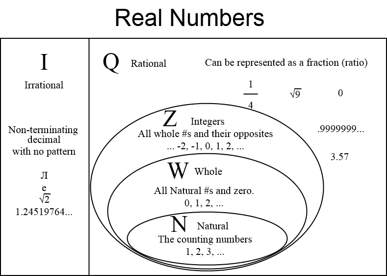 Real Numbers Diagram